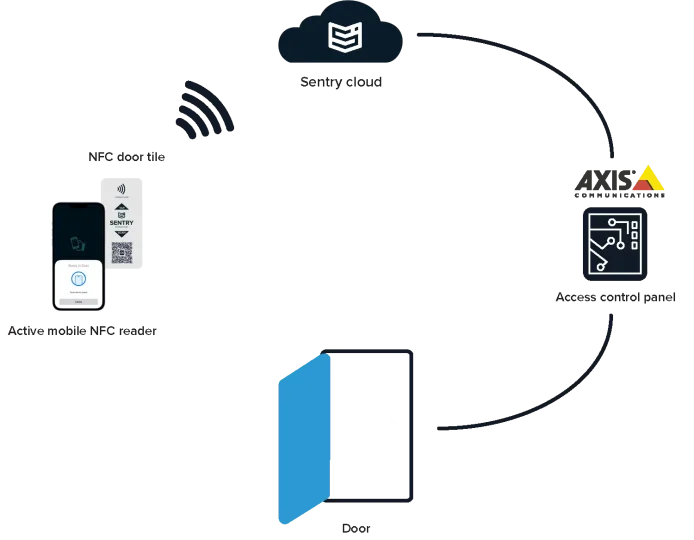 Axis interface How it works copy