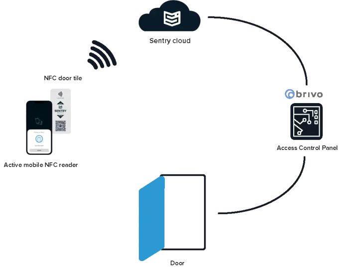 Brivo interface How it works copy