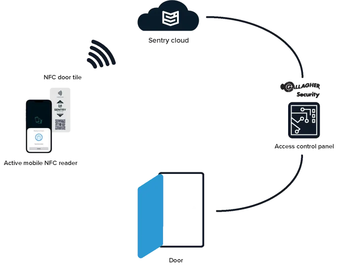 Gallagher security interface How it works copy