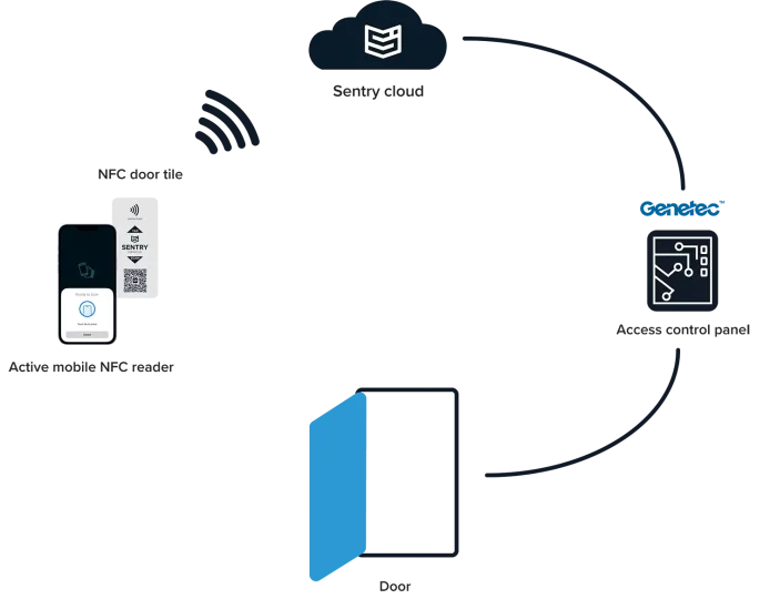 Genetec Synergis interface How it works copy