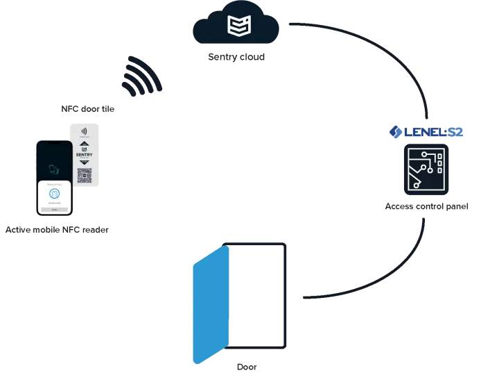 LenelS2 Onguard interface How it works copy