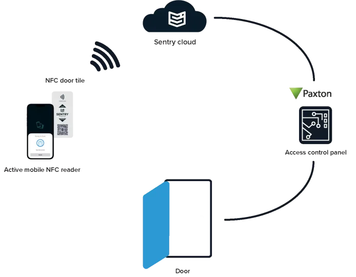 Paxton interface How it works copy