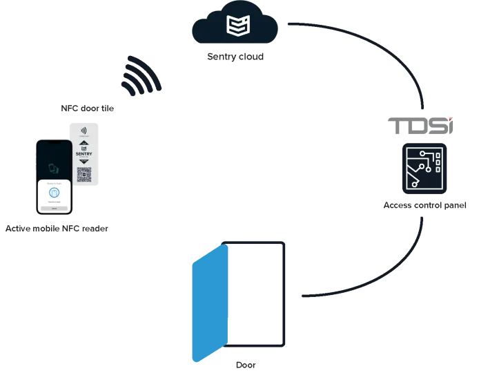 TDSi interface How it works copy