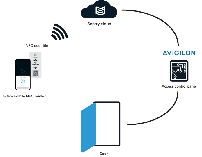 avigilon interface How it works copy